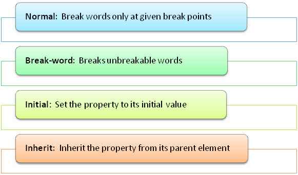 Values of word wrap